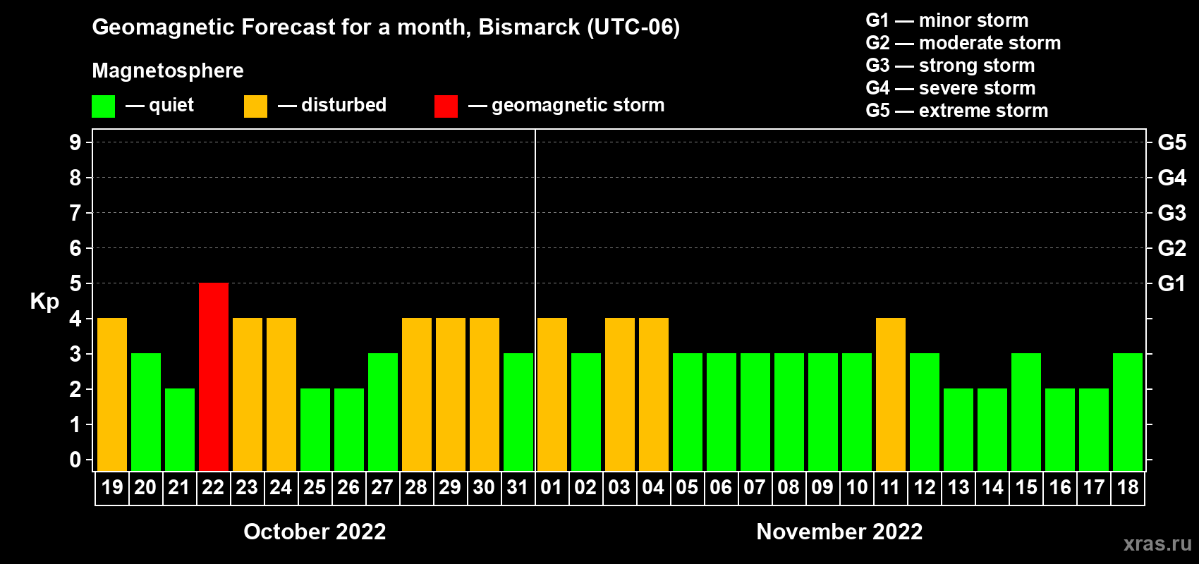 Forecast of the daily maximal value of geomagnetic index Kp for <b>1 month</b> (31 days) <b>from Oct 19, 2022 to Nov 18, 2022</b>