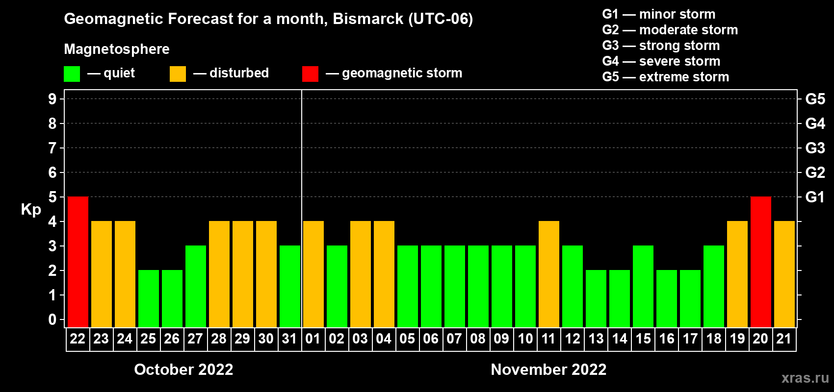 Forecast of the daily maximal value of geomagnetic index Kp for <b>1 month</b> (31 days) <b>from Oct 22, 2022 to Nov 21, 2022</b>