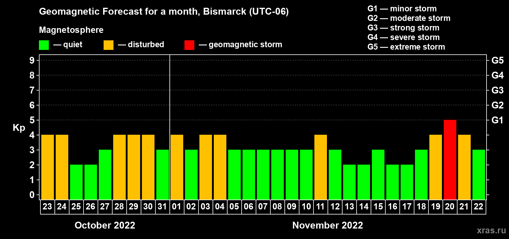 Forecast of the daily maximal value of geomagnetic index Kp for <b>1 month</b> (31 days) <b>from Oct 23, 2022 to Nov 22, 2022</b>