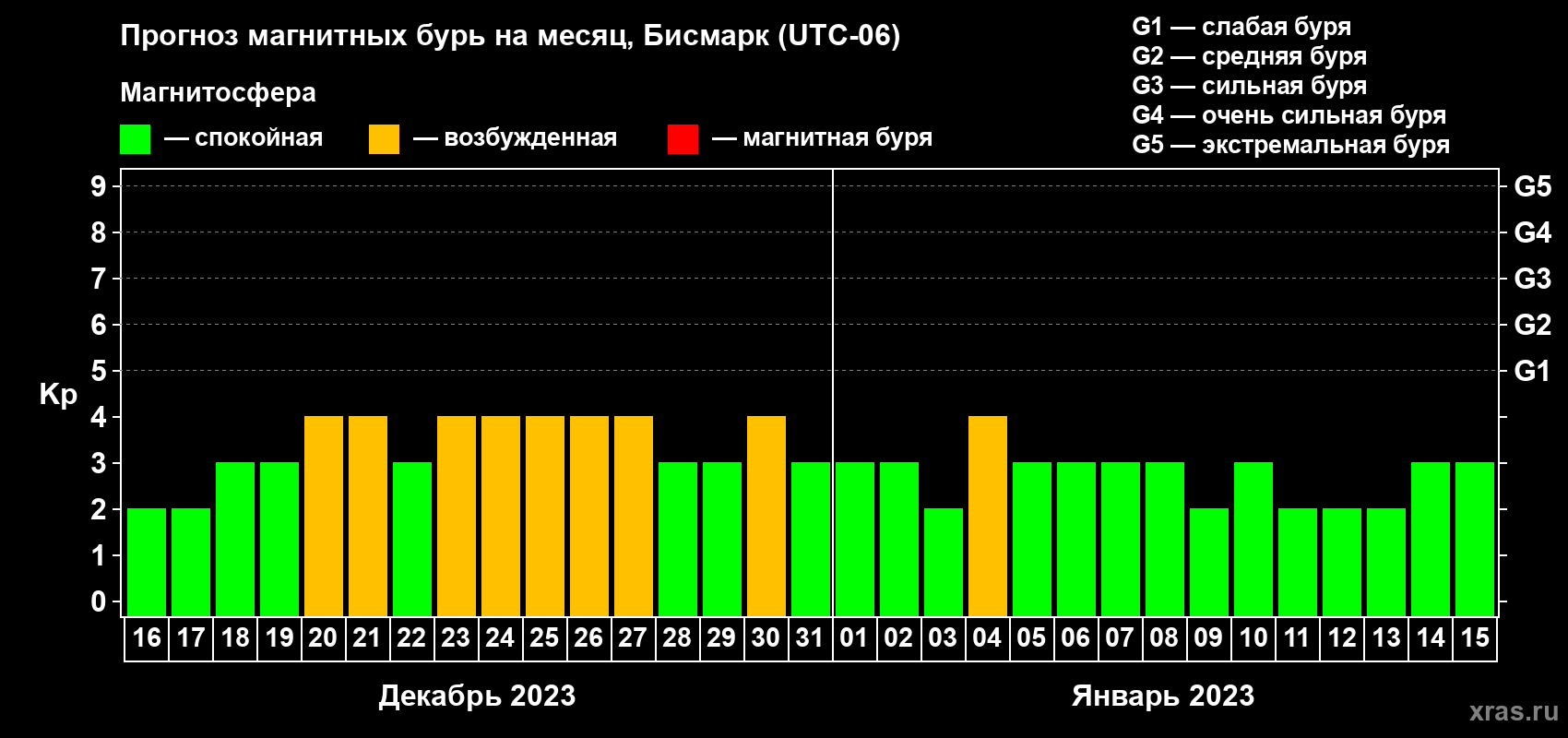 Прогноз максимального суточного геомагнитного индекса Kp на <b>1 месяц</b> (31 день) <b>с 16 декабря 2022 г по 15 января 2023 г</b>