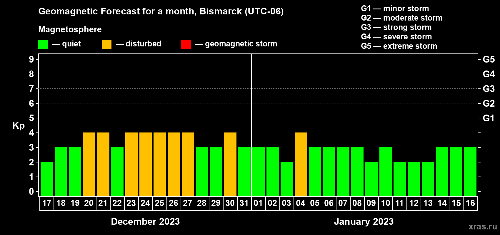 Forecast of the daily maximal value of geomagnetic index Kp for <b>1 month</b> (31 days) <b>from Dec 17, 2022 to Jan 16, 2023</b>