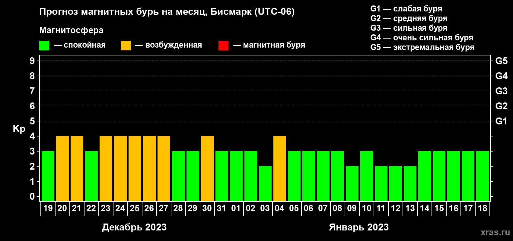 Прогноз максимального суточного геомагнитного индекса Kp на <b>1 месяц</b> (31 день) <b>с 19 декабря 2022 г по 18 января 2023 г</b>