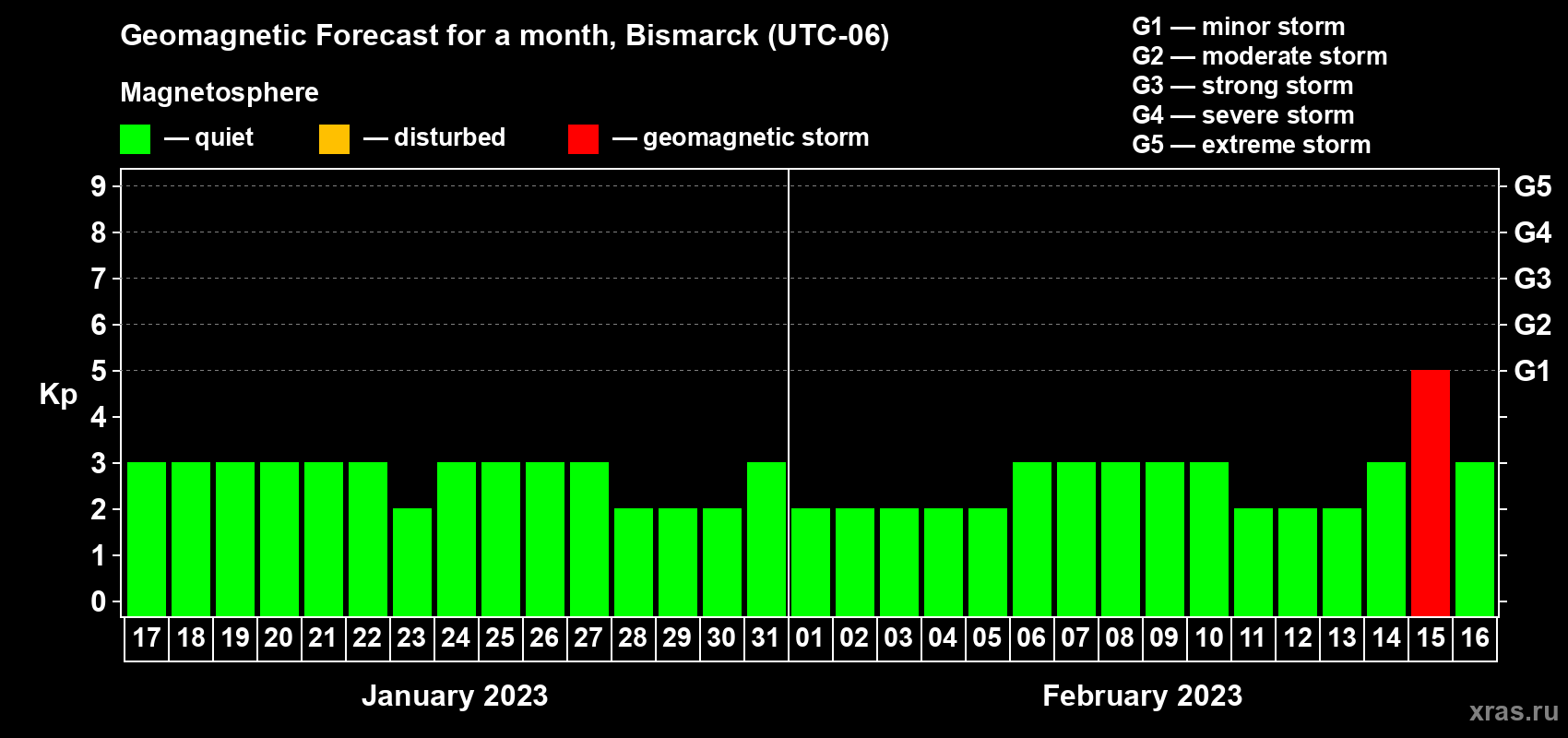 Forecast of the daily maximal value of geomagnetic index Kp for <b>1 month</b> (31 days) <b>from Jan 17, 2023 to Feb 16, 2023</b>