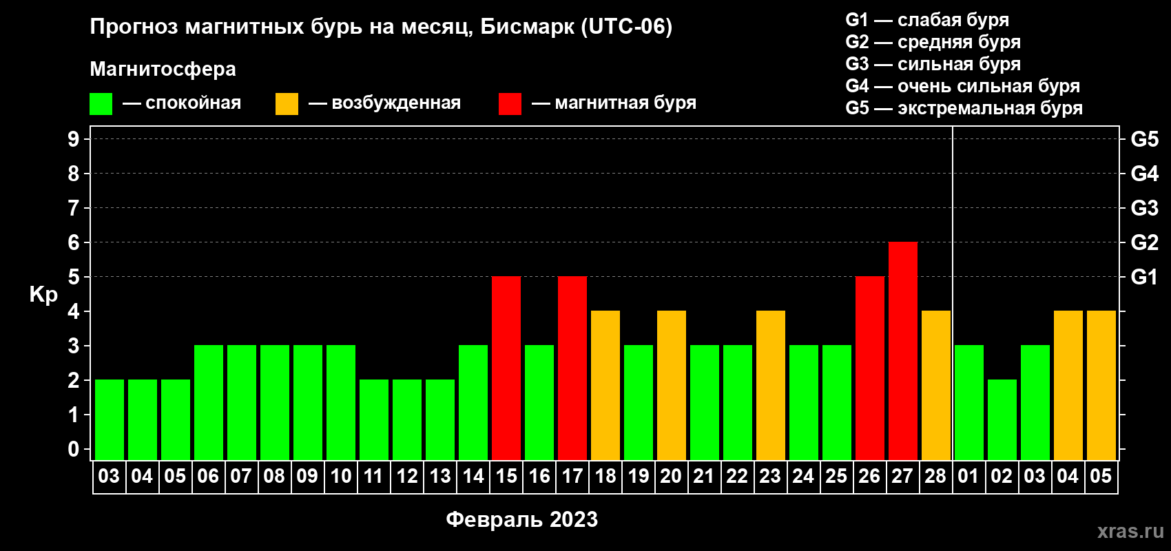Прогноз максимального суточного геомагнитного индекса Kp на <b>1 месяц</b> (31 день) <b>с 03 февраля по 05 марта 2023 г</b>