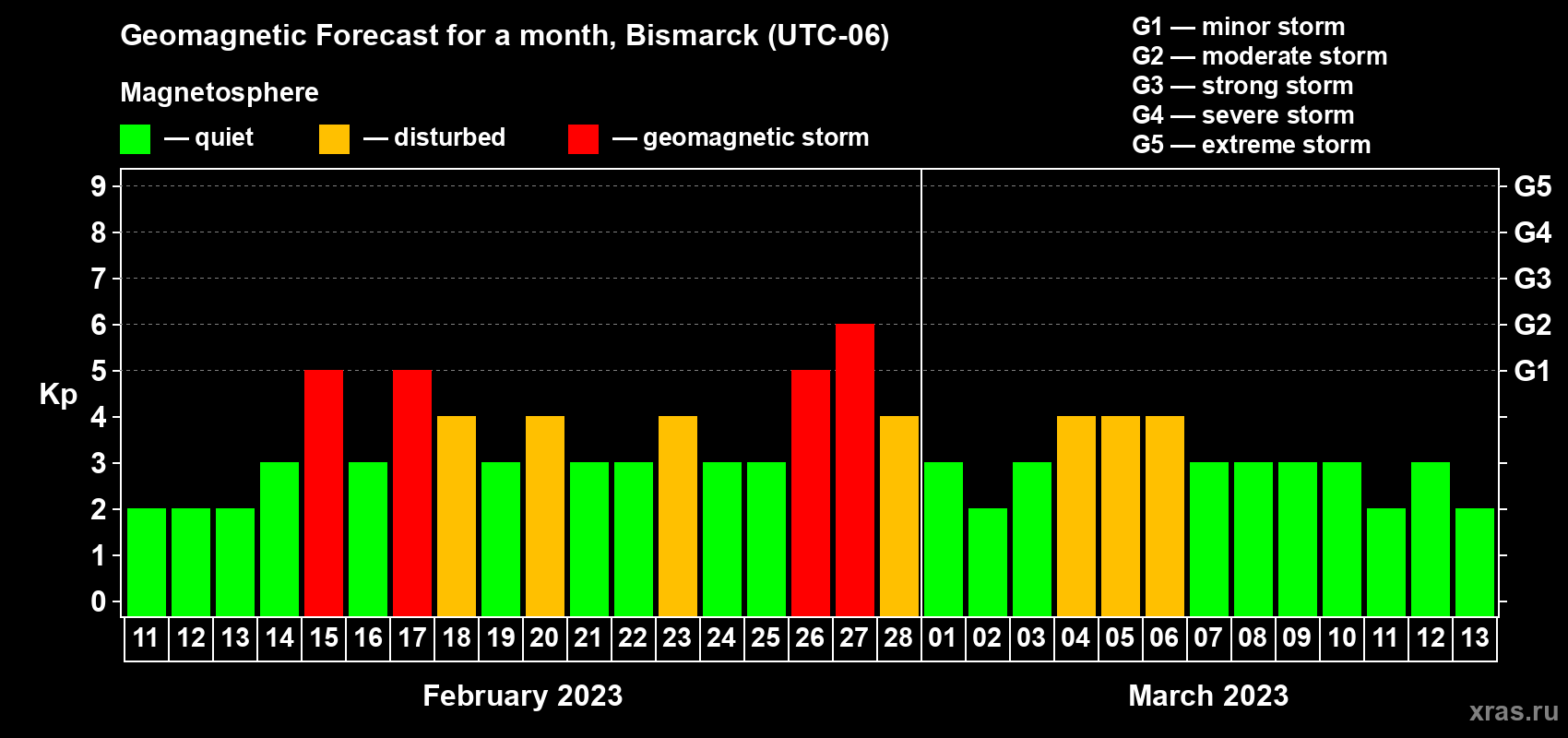 Forecast of the daily maximal value of geomagnetic index Kp for <b>1 month</b> (31 days) <b>from Feb 11, 2023 to Mar 13, 2023</b>