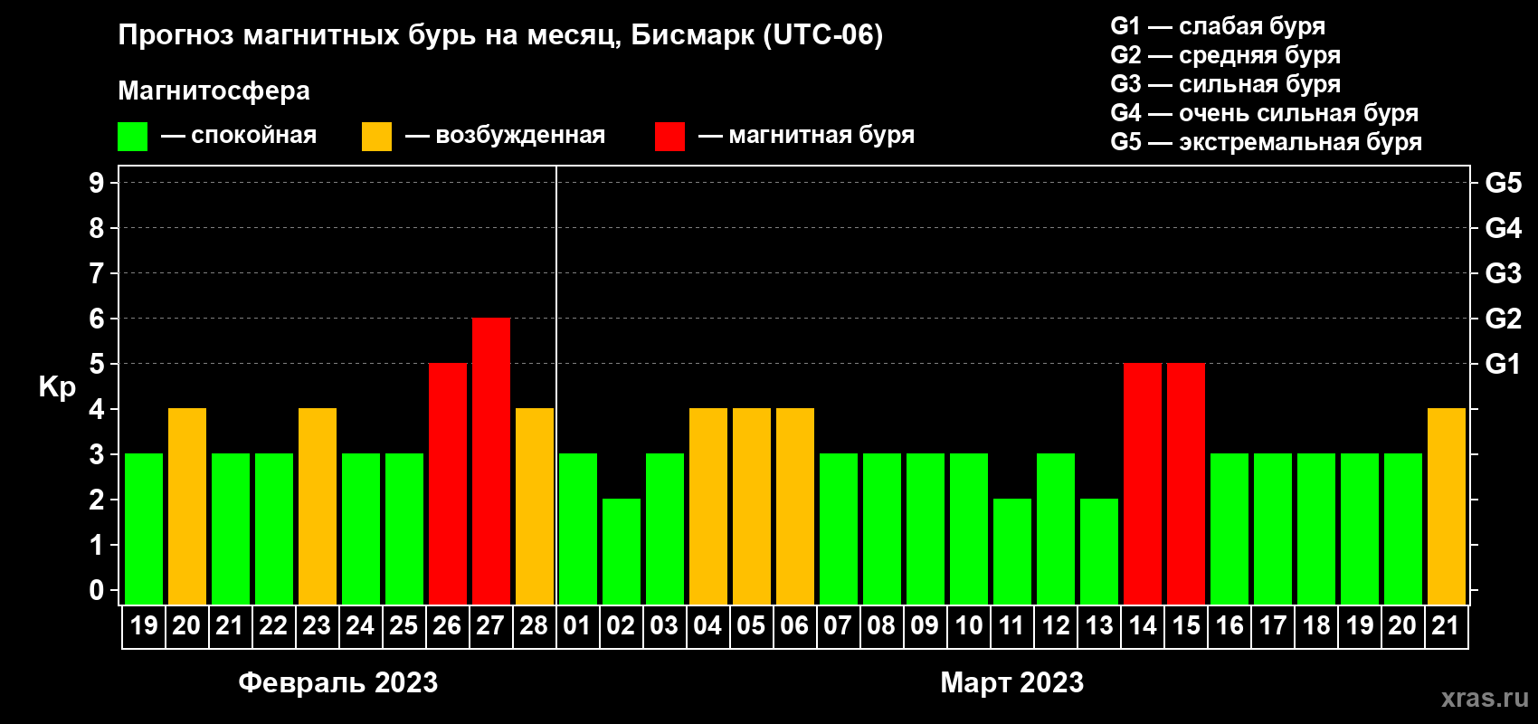 Прогноз максимального суточного геомагнитного индекса Kp на <b>1 месяц</b> (31 день) <b>с 19 февраля по 21 марта 2023 г</b>