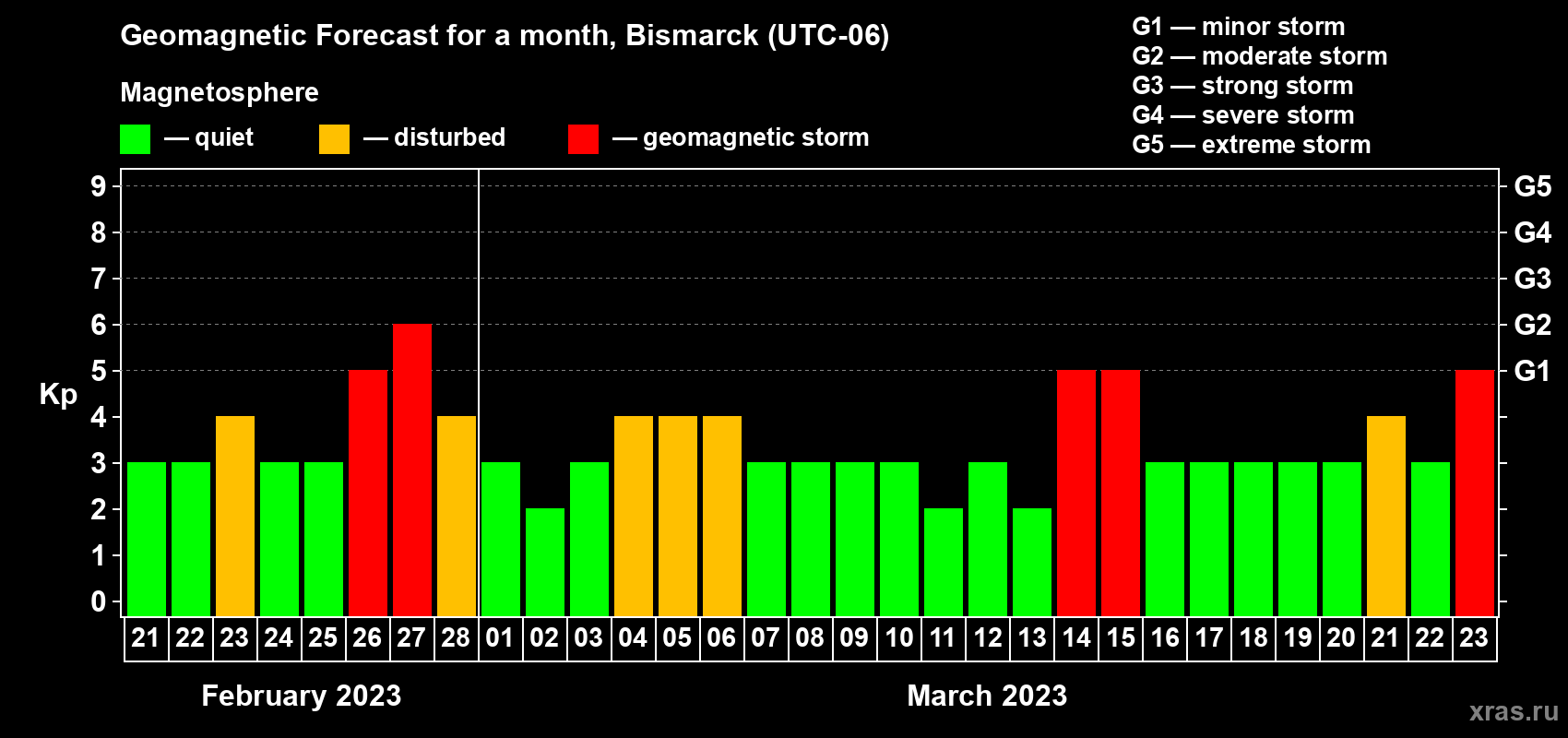 Forecast of the daily maximal value of geomagnetic index Kp for <b>1 month</b> (31 days) <b>from Feb 21, 2023 to Mar 23, 2023</b>