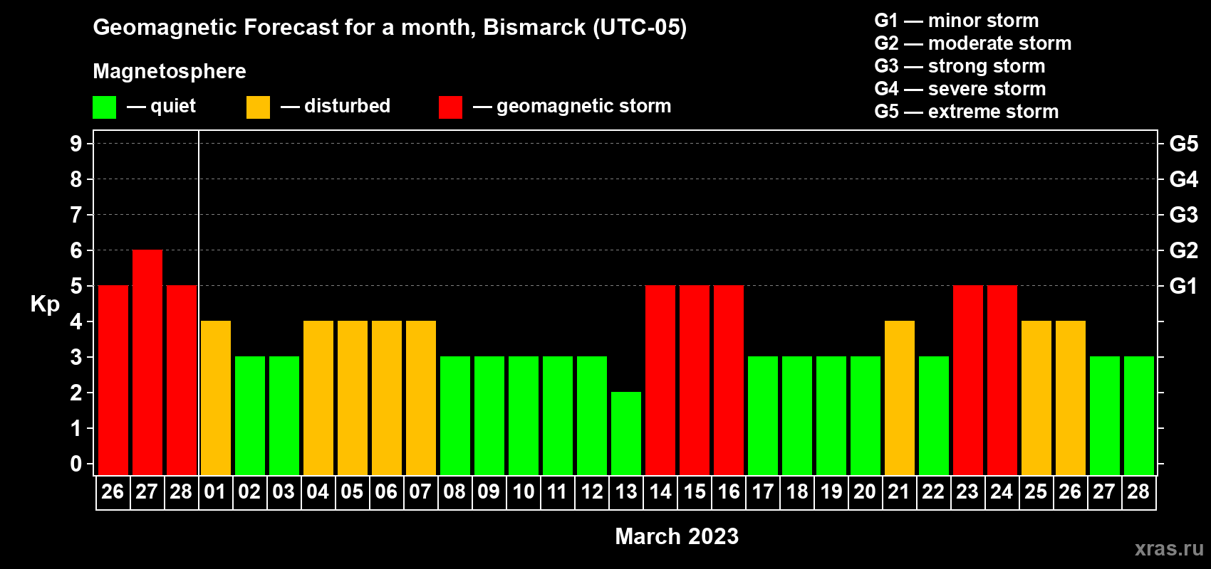 Forecast of the daily maximal value of geomagnetic index Kp for <b>1 month</b> (31 days) <b>from Feb 26, 2023 to Mar 28, 2023</b>