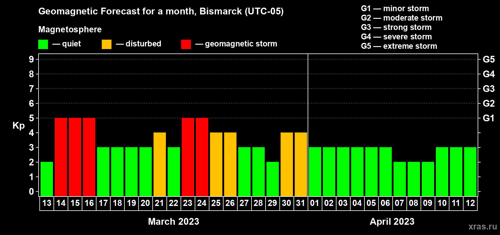 Forecast of the daily maximal value of geomagnetic index Kp for <b>1 month</b> (31 days) <b>from Mar 13, 2023 to Apr 12, 2023</b>