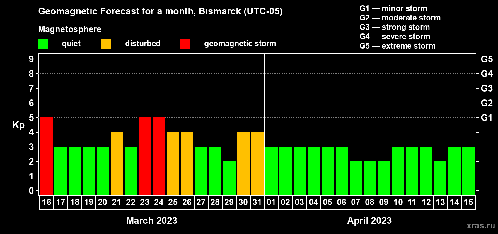 Forecast of the daily maximal value of geomagnetic index Kp for <b>1 month</b> (31 days) <b>from Mar 16, 2023 to Apr 15, 2023</b>