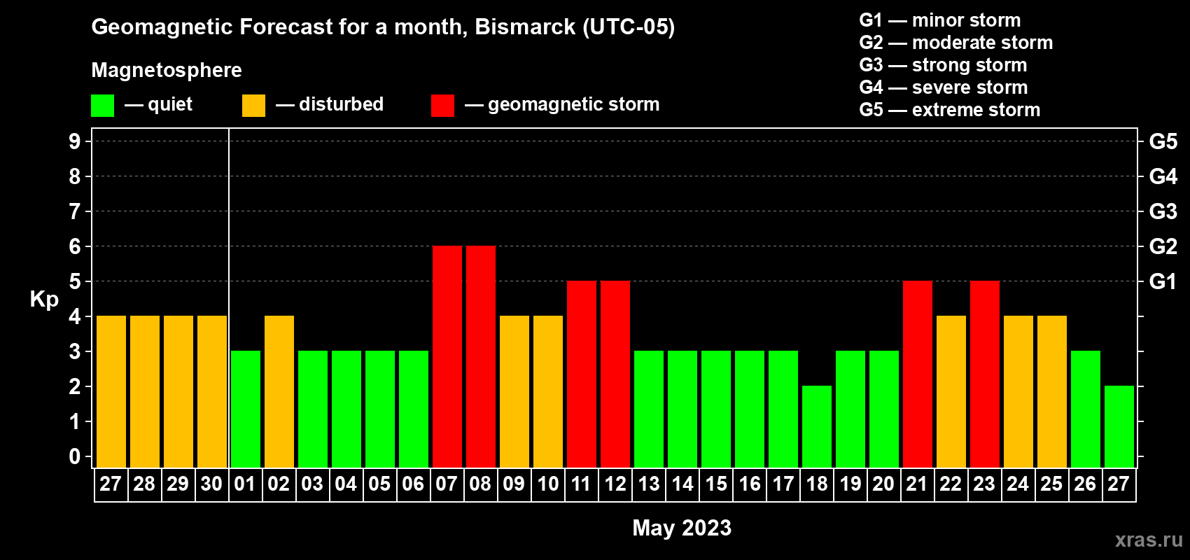 Forecast of the daily maximal value of geomagnetic index Kp for <b>1 month</b> (31 days) <b>from Apr 27, 2023 to May 27, 2023</b>