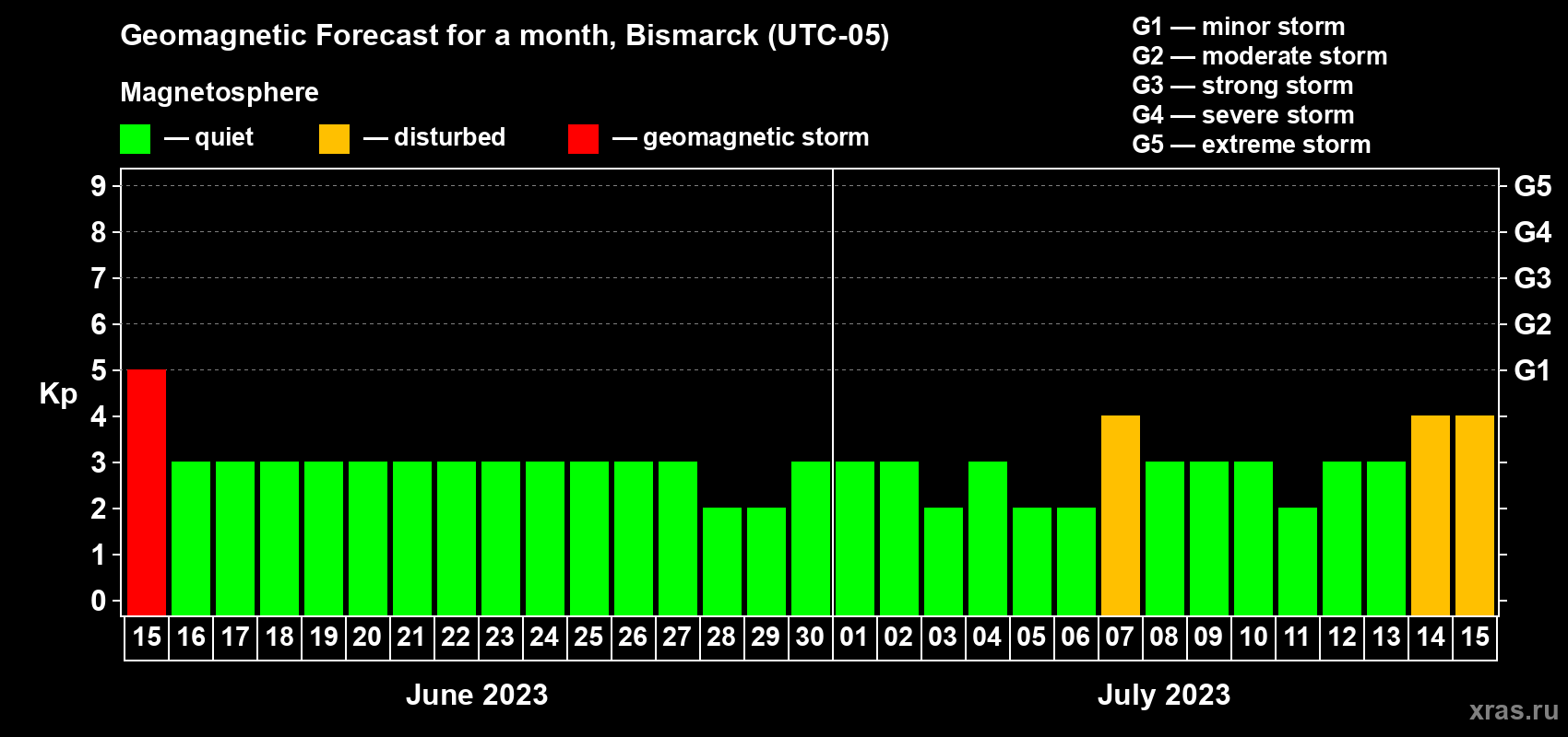 Forecast of the daily maximal value of geomagnetic index Kp for <b>1 month</b> (31 days) <b>from Jun 15, 2023 to Jul 15, 2023</b>