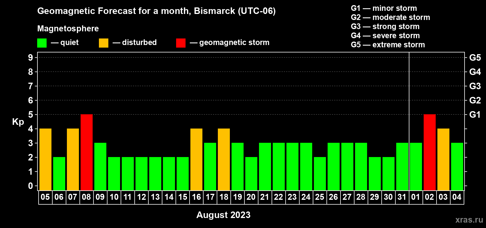 Forecast of the daily maximal value of geomagnetic index Kp for <b>1 month</b> (31 days) <b>from Aug 05, 2023 to Sep 04, 2023</b>