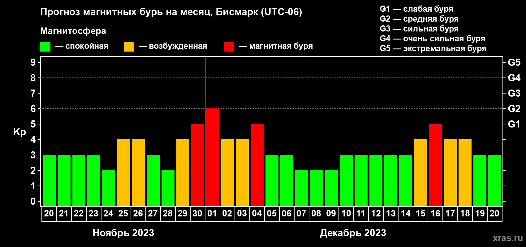 Прогноз максимального суточного геомагнитного индекса Kp на <b>1 месяц</b> (31 день) <b>с 20 ноября по 20 декабря 2023 г</b>