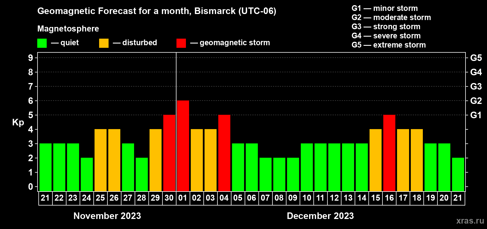 Forecast of the daily maximal value of geomagnetic index Kp for <b>1 month</b> (31 days) <b>from Nov 21, 2023 to Dec 21, 2023</b>