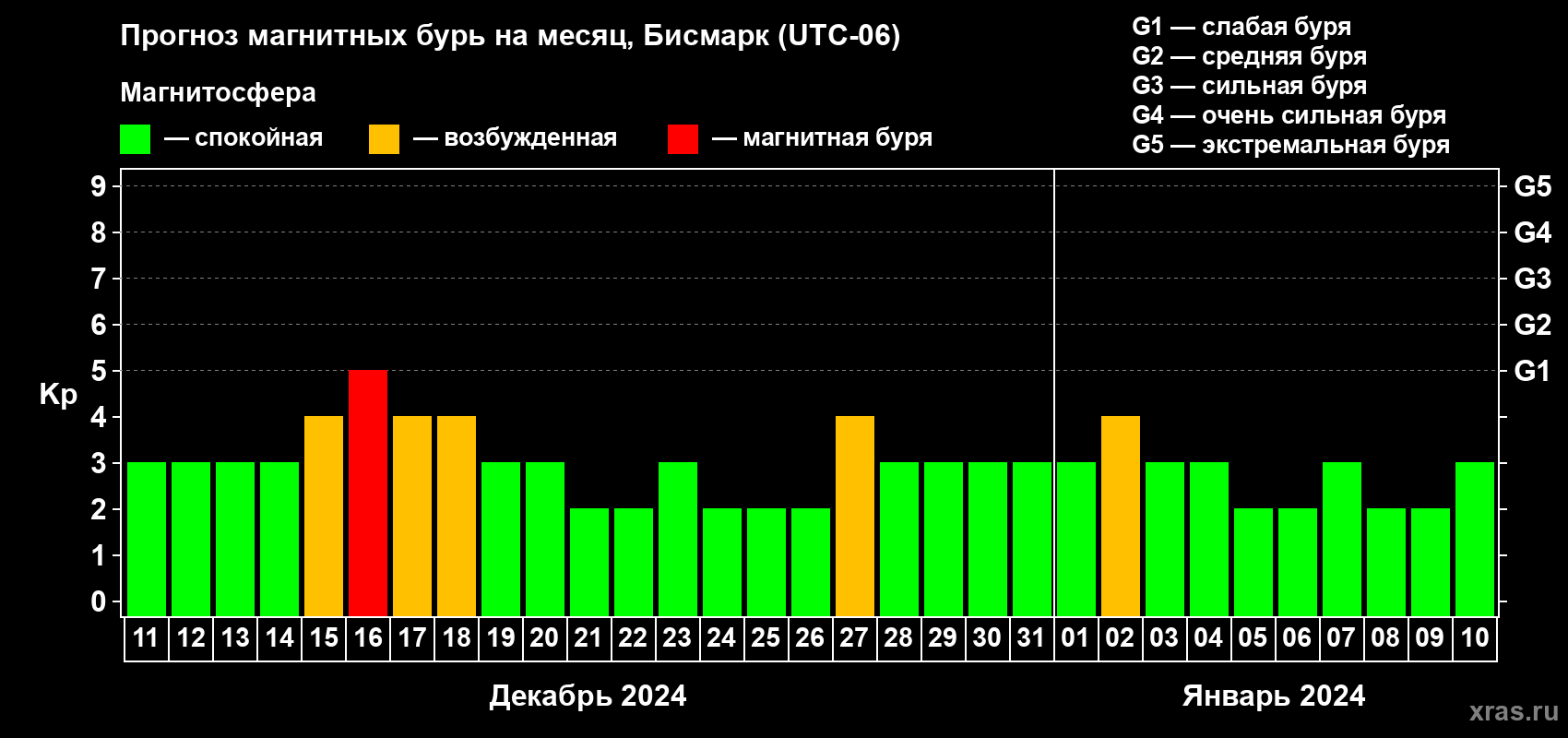 Прогноз максимального суточного геомагнитного индекса Kp на <b>1 месяц</b> (31 день) <b>с 11 декабря 2023 г по 10 января 2024 г</b>