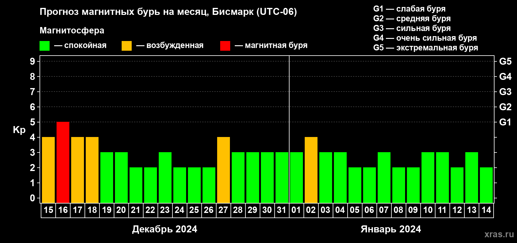 Прогноз максимального суточного геомагнитного индекса Kp на <b>1 месяц</b> (31 день) <b>с 15 декабря 2023 г по 14 января 2024 г</b>