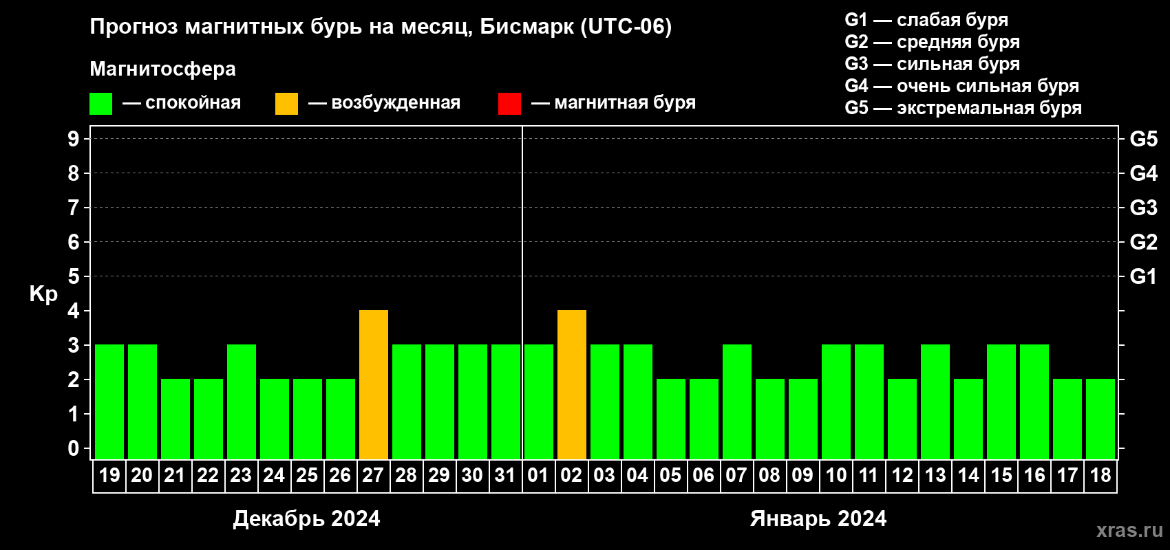 Прогноз максимального суточного геомагнитного индекса Kp на <b>1 месяц</b> (31 день) <b>с 19 декабря 2023 г по 18 января 2024 г</b>