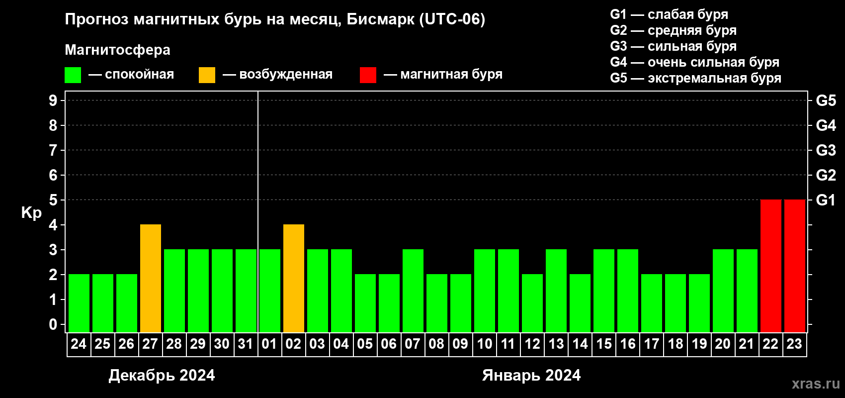 Прогноз максимального суточного геомагнитного индекса Kp на <b>1 месяц</b> (31 день) <b>с 24 декабря 2023 г по 23 января 2024 г</b>