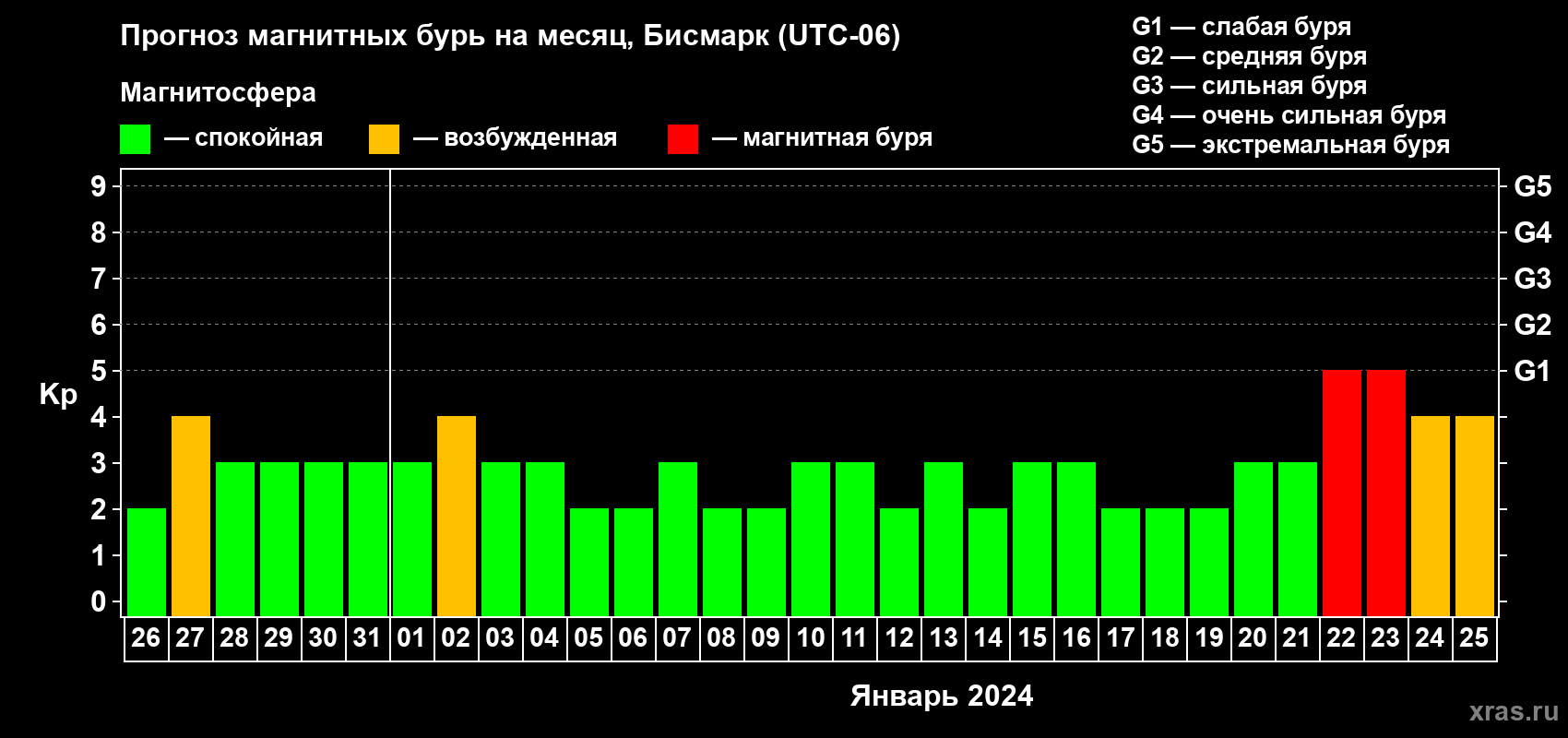 Прогноз максимального суточного геомагнитного индекса Kp на <b>1 месяц</b> (31 день) <b>с 26 декабря 2023 г по 25 января 2024 г</b>