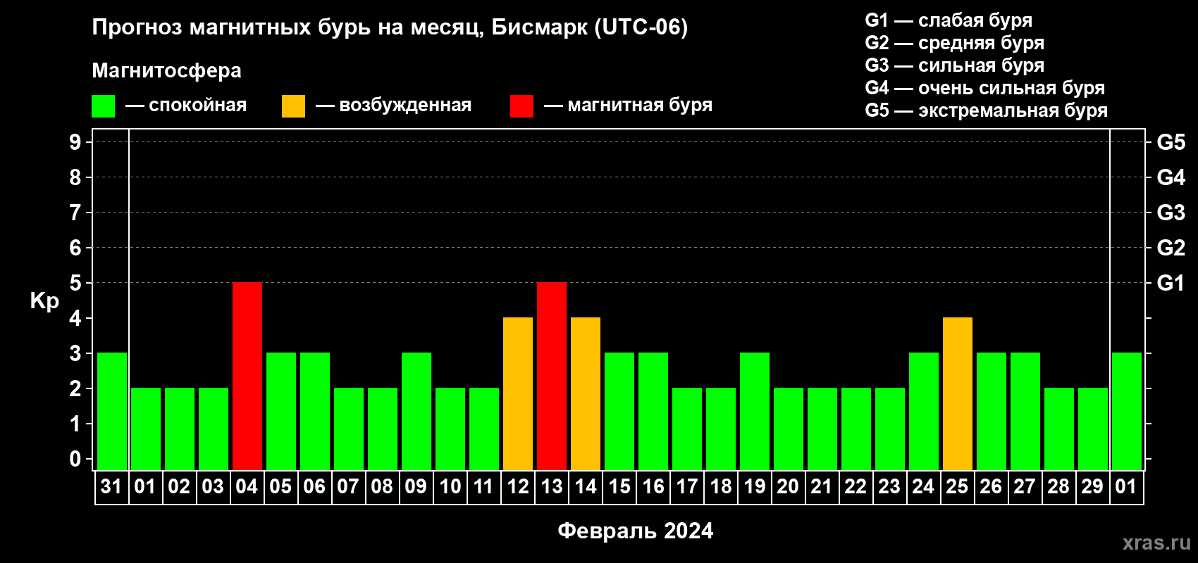 Прогноз максимального суточного геомагнитного индекса Kp на <b>1 месяц</b> (31 день) <b>с 31 января по 01 марта 2024 г</b>