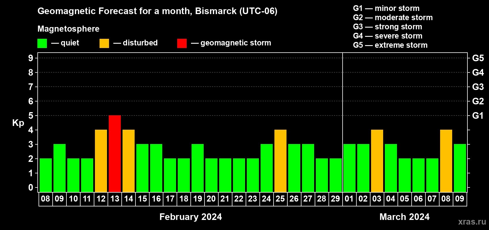 Forecast of the daily maximal value of geomagnetic index Kp for <b>1 month</b> (31 days) <b>from Feb 08, 2024 to Mar 09, 2024</b>