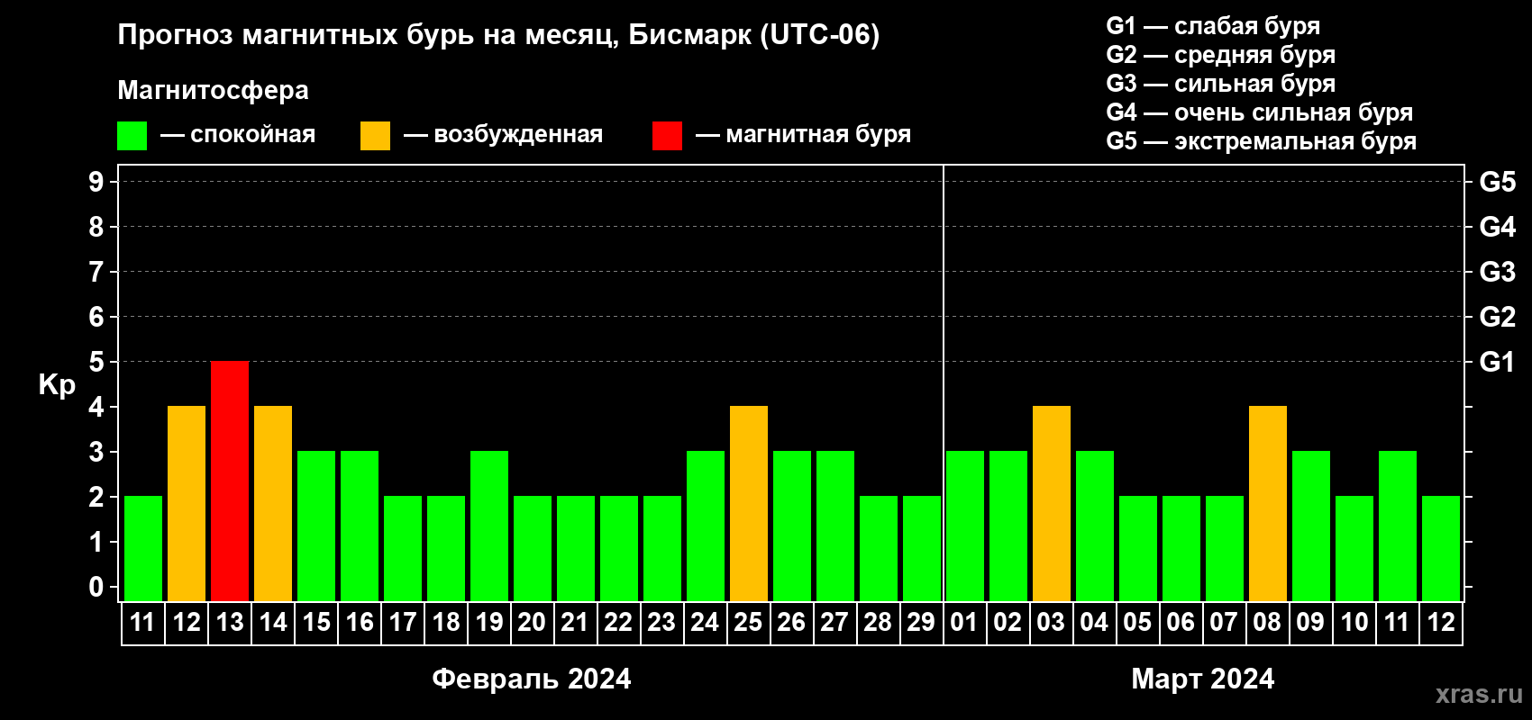 Прогноз максимального суточного геомагнитного индекса Kp на <b>1 месяц</b> (31 день) <b>с 11 февраля по 12 марта 2024 г</b>