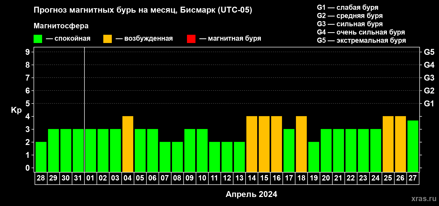 Прогноз максимального суточного геомагнитного индекса Kp на <b>1 месяц</b> (31 день) <b>с 28 марта по 27 апреля 2024 г</b>