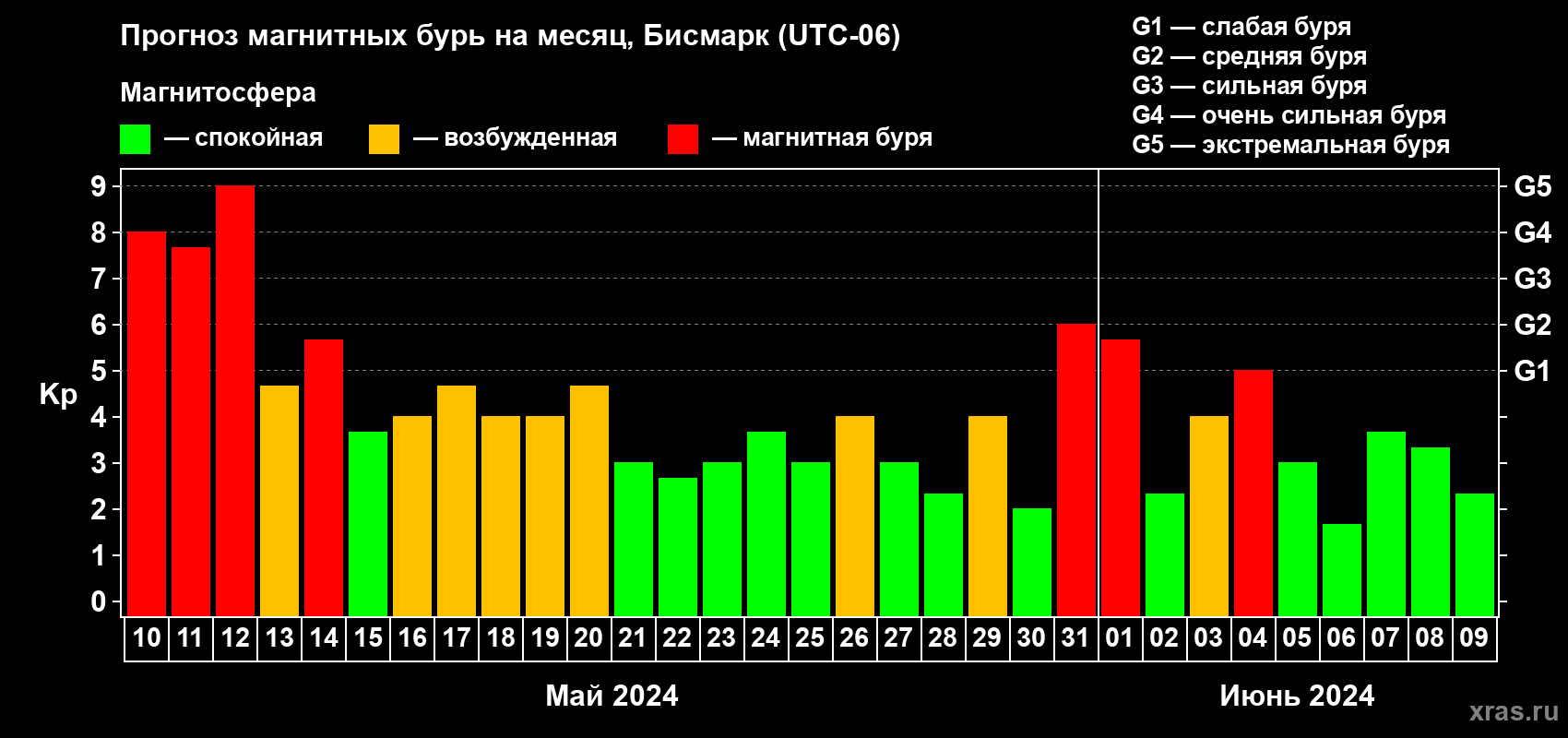 Прогноз максимального суточного геомагнитного индекса Kp на <b>1 месяц</b> (31 день) <b>с 10 мая по 09 июня 2024 г</b>