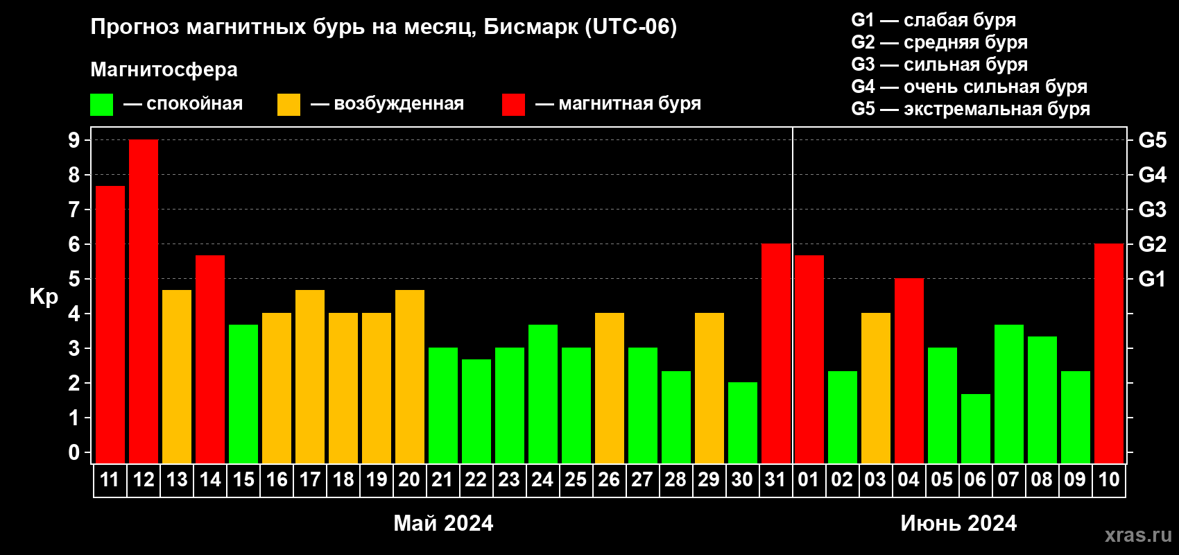 Прогноз максимального суточного геомагнитного индекса Kp на <b>1 месяц</b> (31 день) <b>с 11 мая по 10 июня 2024 г</b>