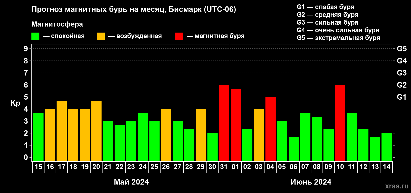 Прогноз максимального суточного геомагнитного индекса Kp на <b>1 месяц</b> (31 день) <b>с 15 мая по 14 июня 2024 г</b>
