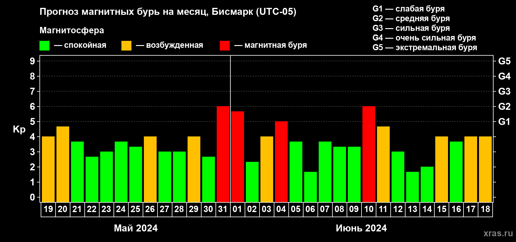 Прогноз максимального суточного геомагнитного индекса Kp на <b>1 месяц</b> (31 день) <b>с 19 мая по 18 июня 2024 г</b>