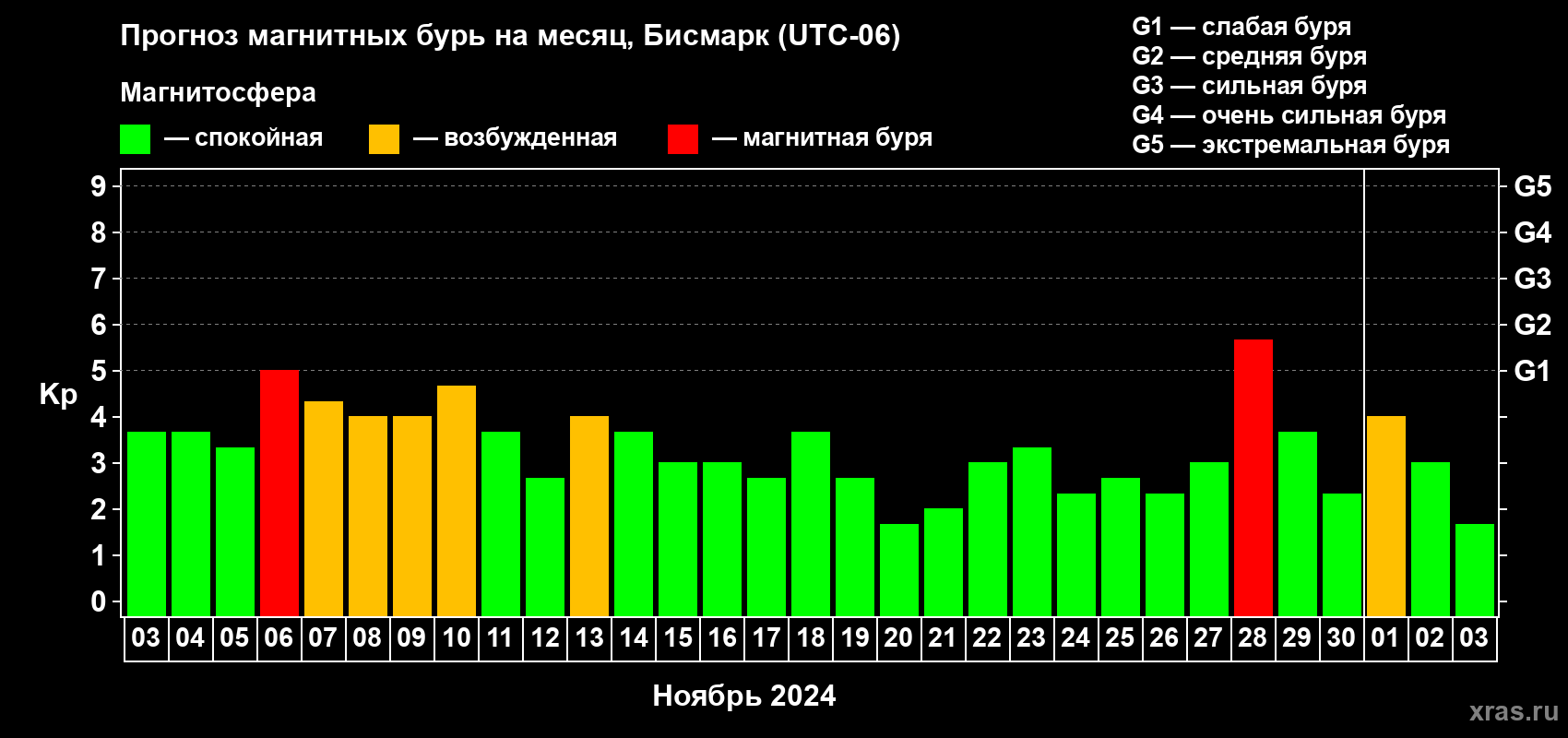 Прогноз максимального суточного геомагнитного индекса Kp на <b>1 месяц</b> (31 день) <b>с 03 ноября по 03 декабря 2024 г</b>