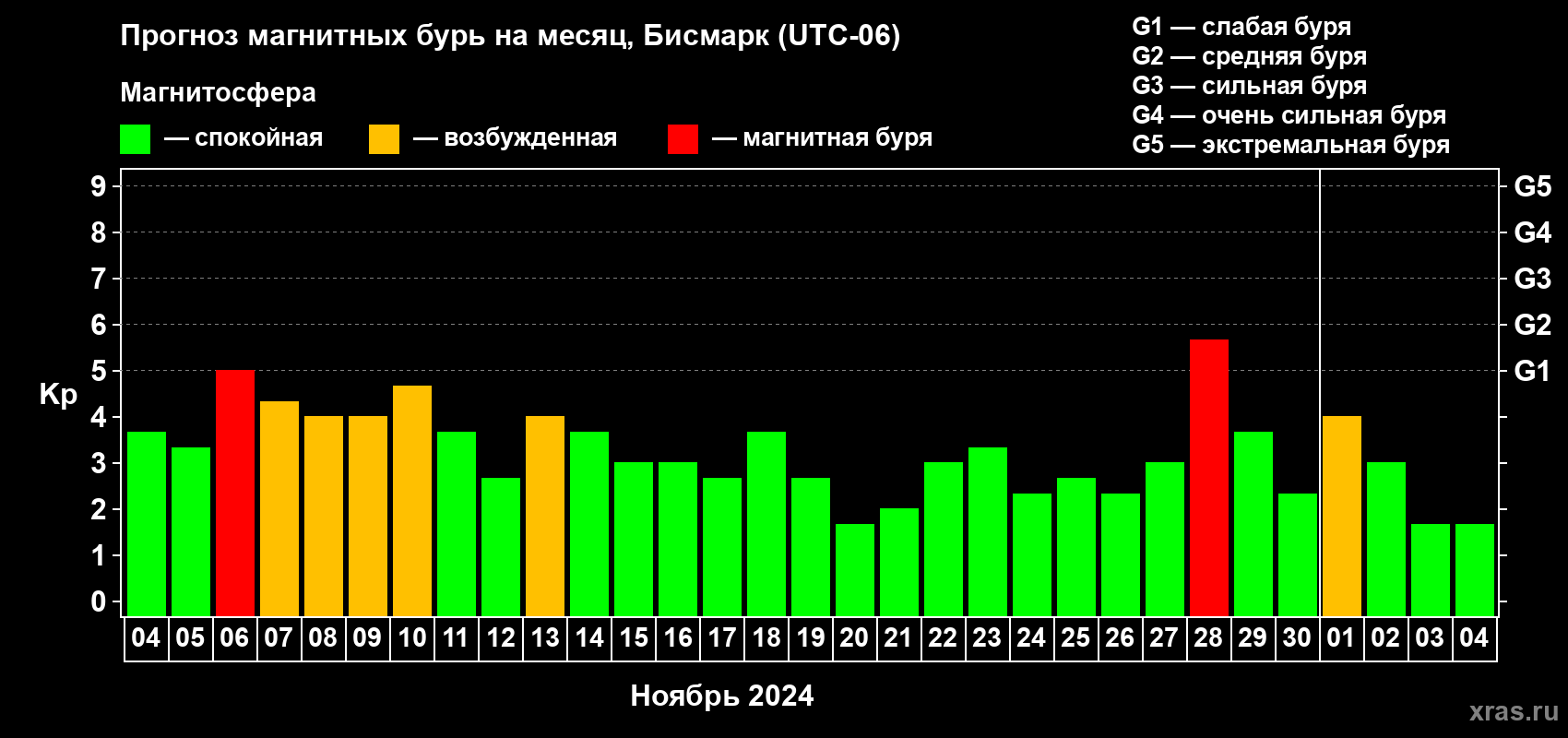 Прогноз максимального суточного геомагнитного индекса Kp на <b>1 месяц</b> (31 день) <b>с 04 ноября по 04 декабря 2024 г</b>