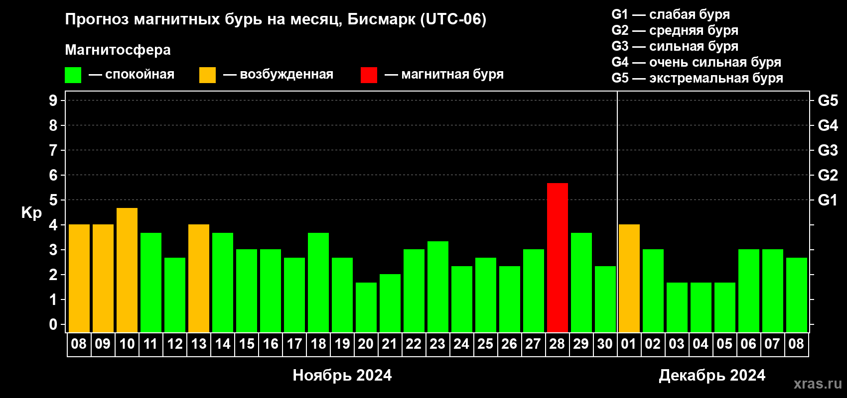 Прогноз максимального суточного геомагнитного индекса Kp на <b>1 месяц</b> (31 день) <b>с 08 ноября по 08 декабря 2024 г</b>