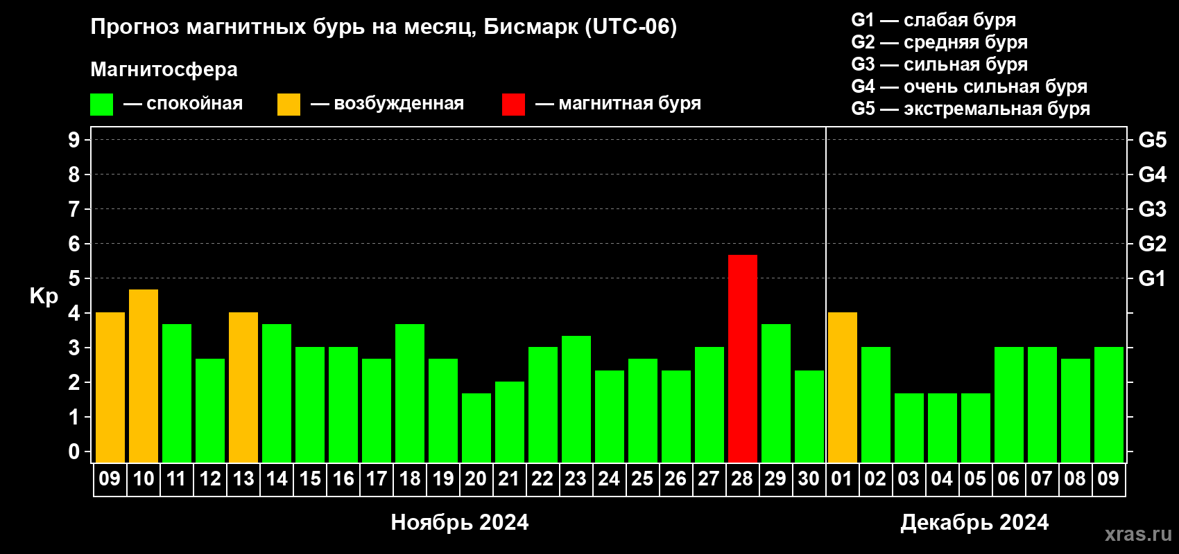 Прогноз максимального суточного геомагнитного индекса Kp на <b>1 месяц</b> (31 день) <b>с 09 ноября по 09 декабря 2024 г</b>