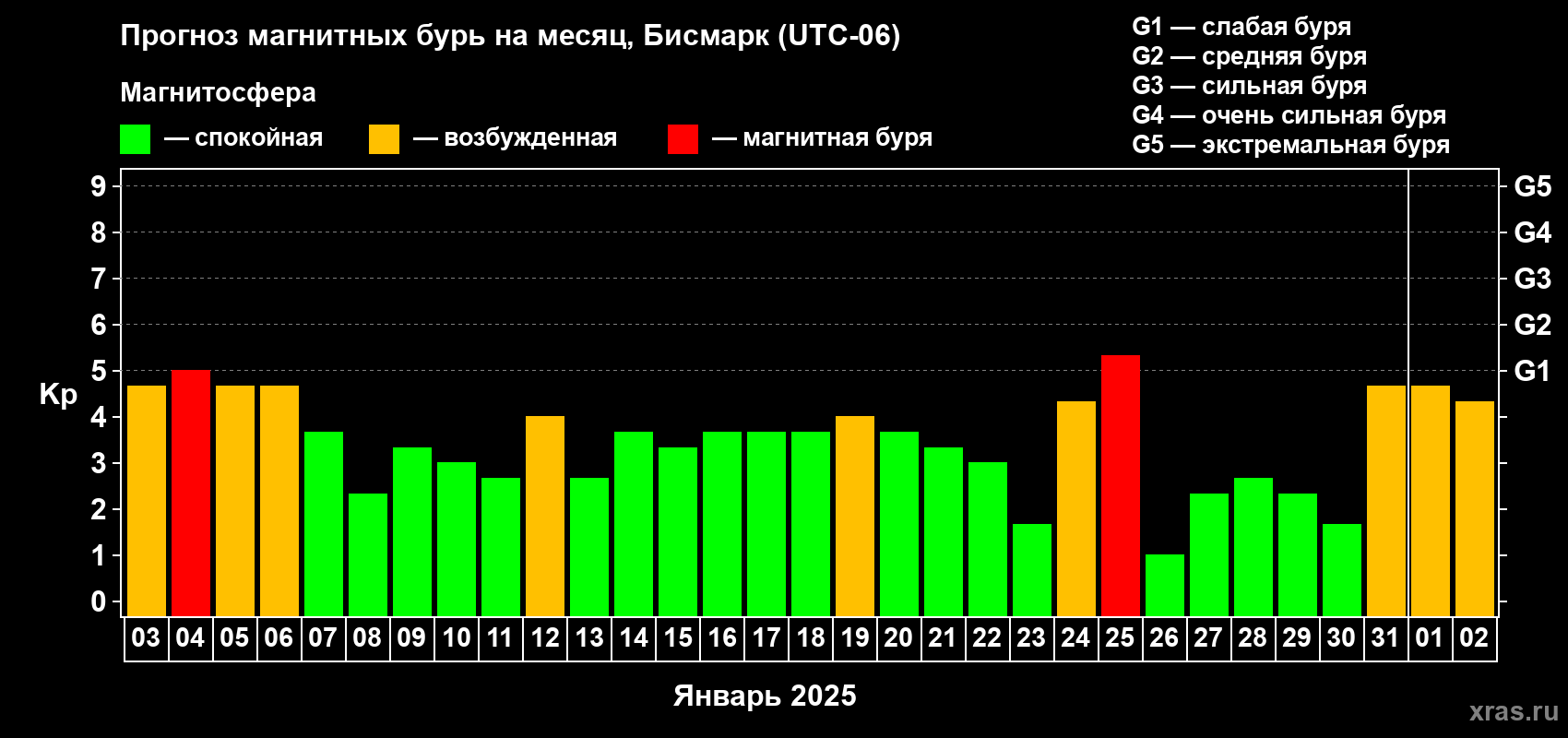 Прогноз максимального суточного геомагнитного индекса Kp на <b>1 месяц</b> (31 день) <b>с 03 января по 02 февраля 2025 г</b>