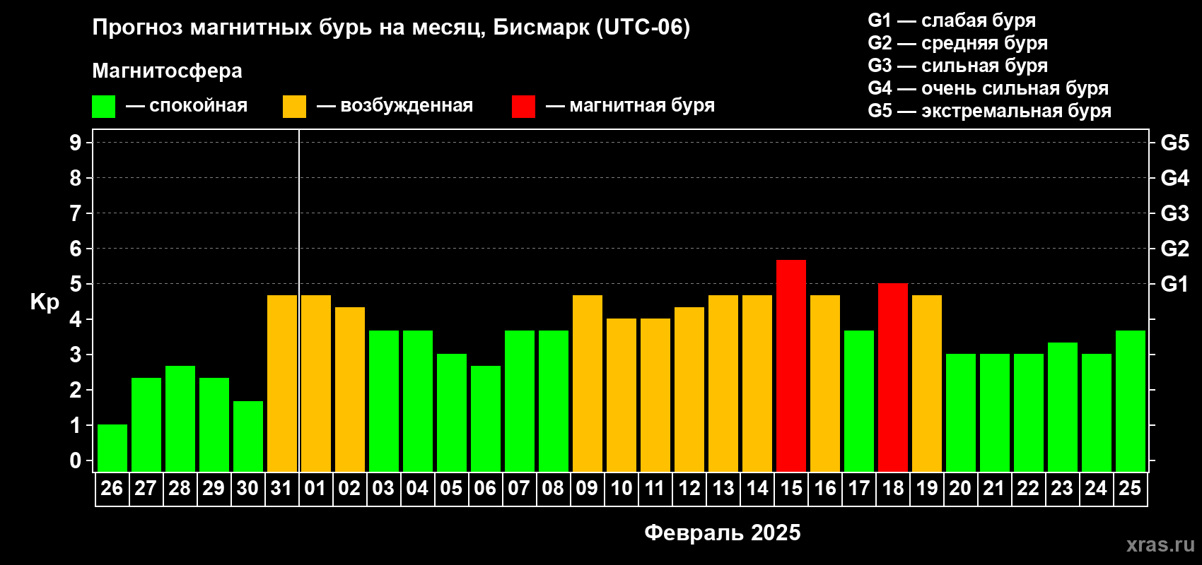 Прогноз максимального суточного геомагнитного индекса Kp на <b>1 месяц</b> (31 день) <b>с 26 января по 25 февраля 2025 г</b>