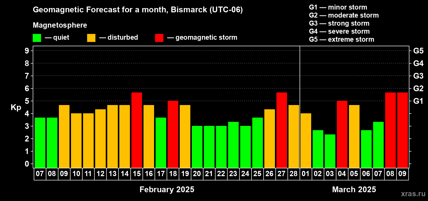 Forecast of the daily maximal value of geomagnetic index Kp for <b>1 month</b> (31 days) <b>from Feb 07, 2025 to Mar 09, 2025</b>