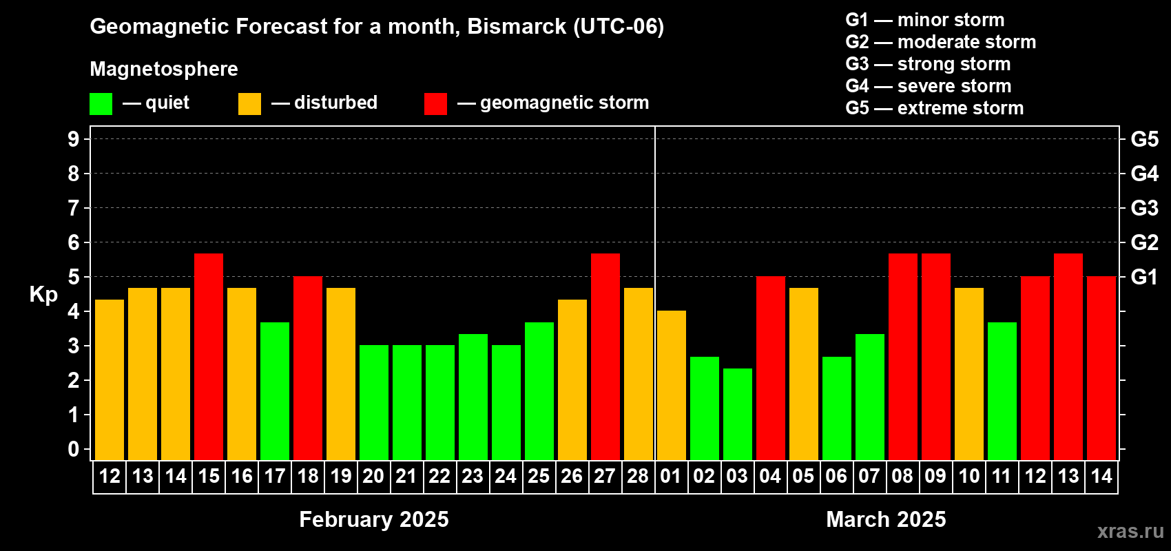 Forecast of the daily maximal value of geomagnetic index Kp for <b>1 month</b> (31 days) <b>from Feb 12, 2025 to Mar 14, 2025</b>