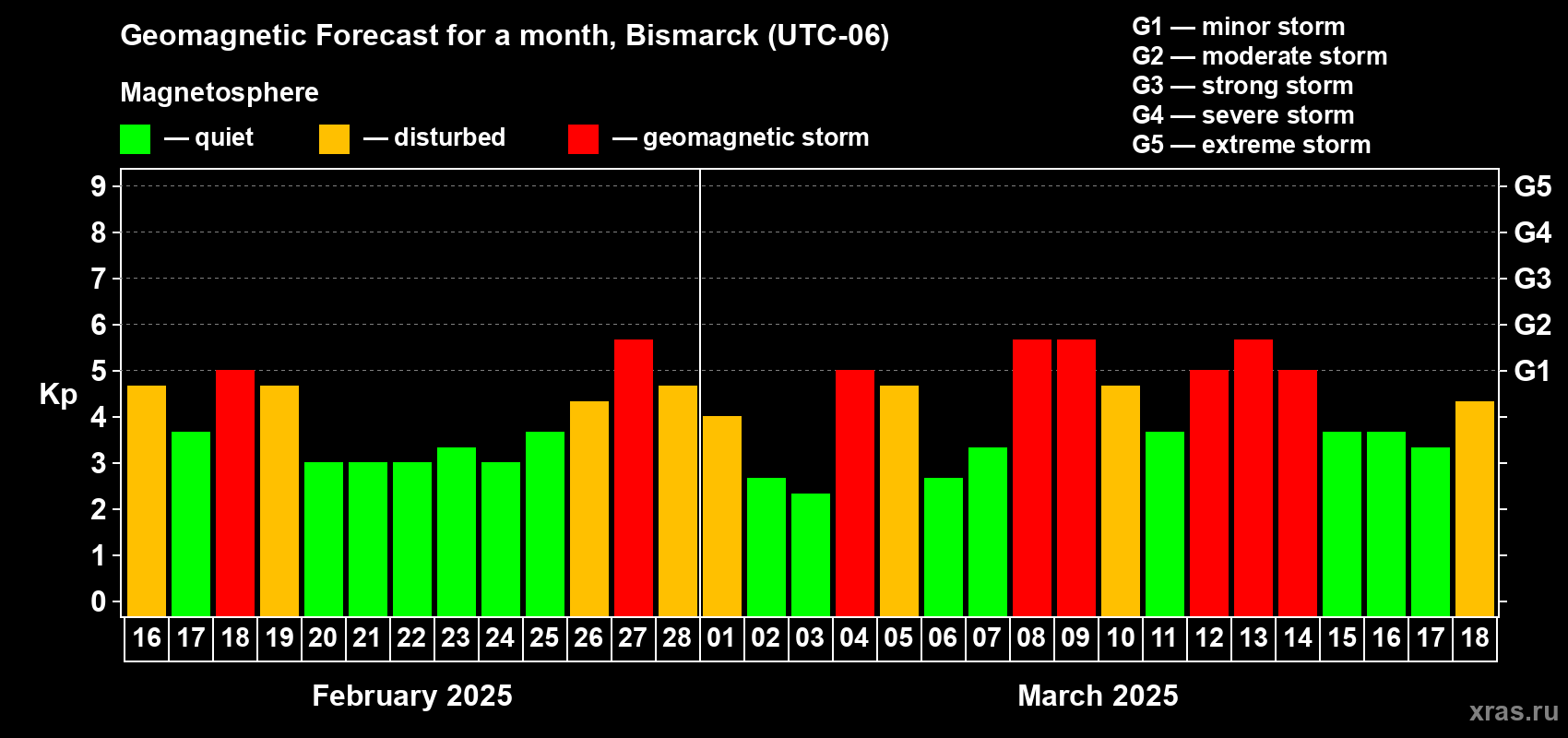 Forecast of the daily maximal value of geomagnetic index Kp for <b>1 month</b> (31 days) <b>from Feb 16, 2025 to Mar 18, 2025</b>