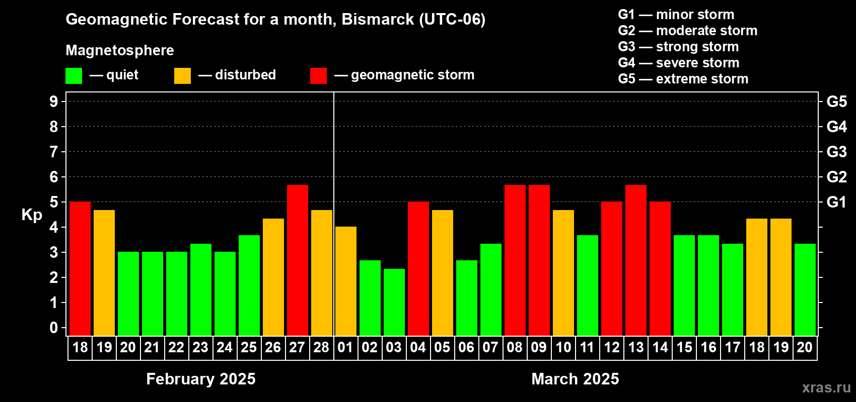 Forecast of the daily maximal value of geomagnetic index Kp for <b>1 month</b> (31 days) <b>from Feb 18, 2025 to Mar 20, 2025</b>