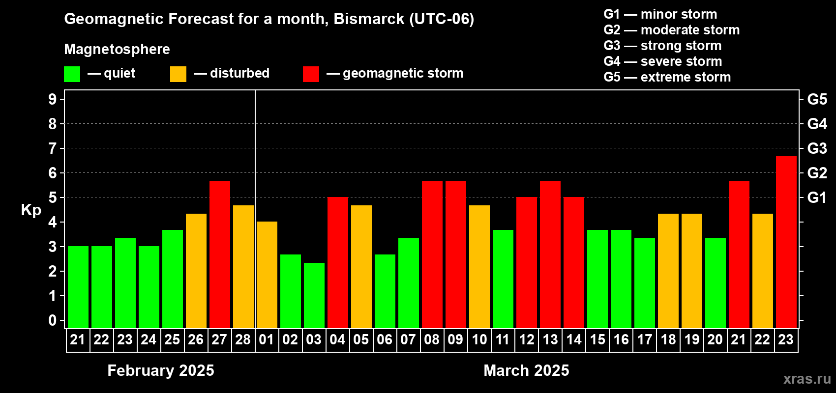 Forecast of the daily maximal value of geomagnetic index Kp for <b>1 month</b> (31 days) <b>from Feb 21, 2025 to Mar 23, 2025</b>