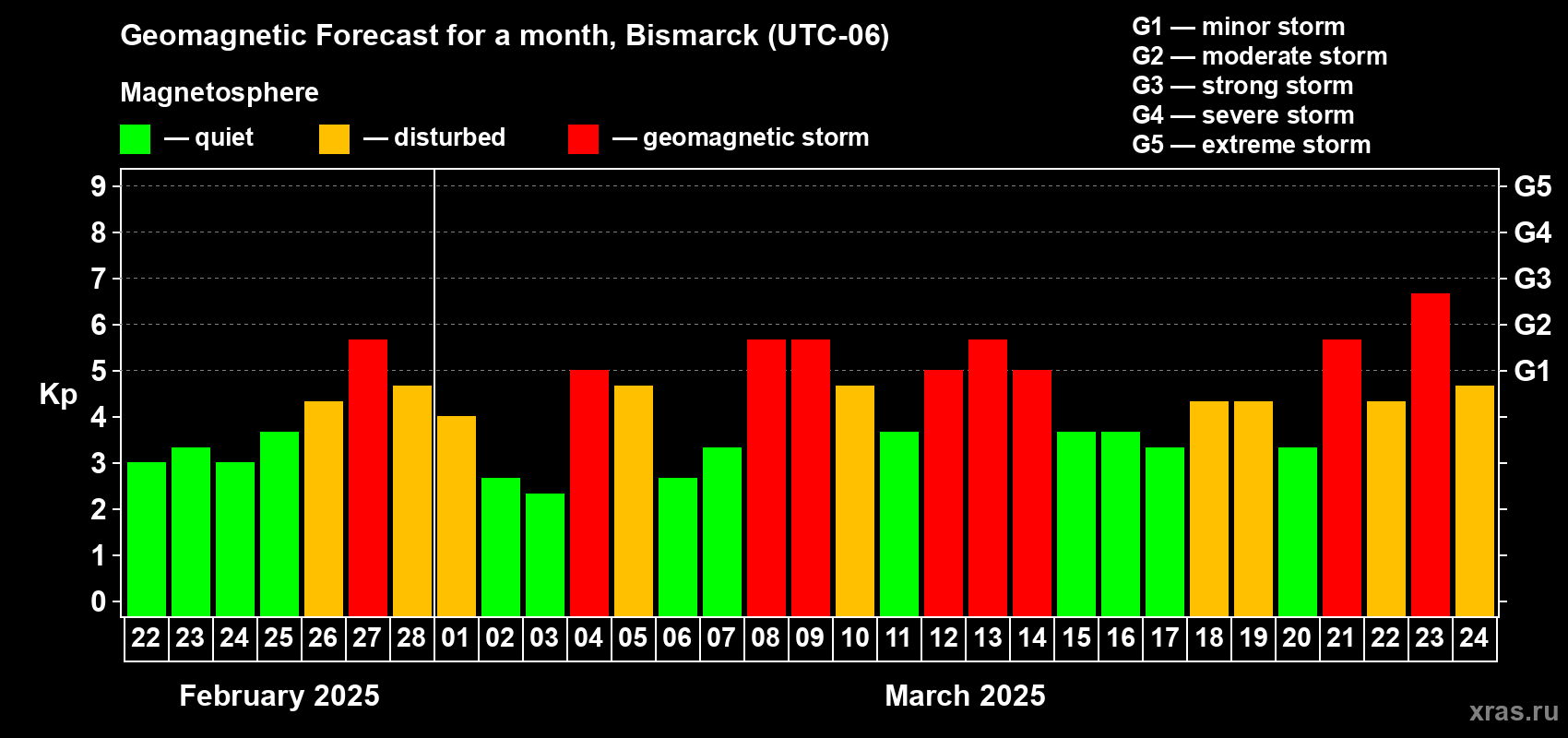 Forecast of the daily maximal value of geomagnetic index Kp for <b>1 month</b> (31 days) <b>from Feb 22, 2025 to Mar 24, 2025</b>