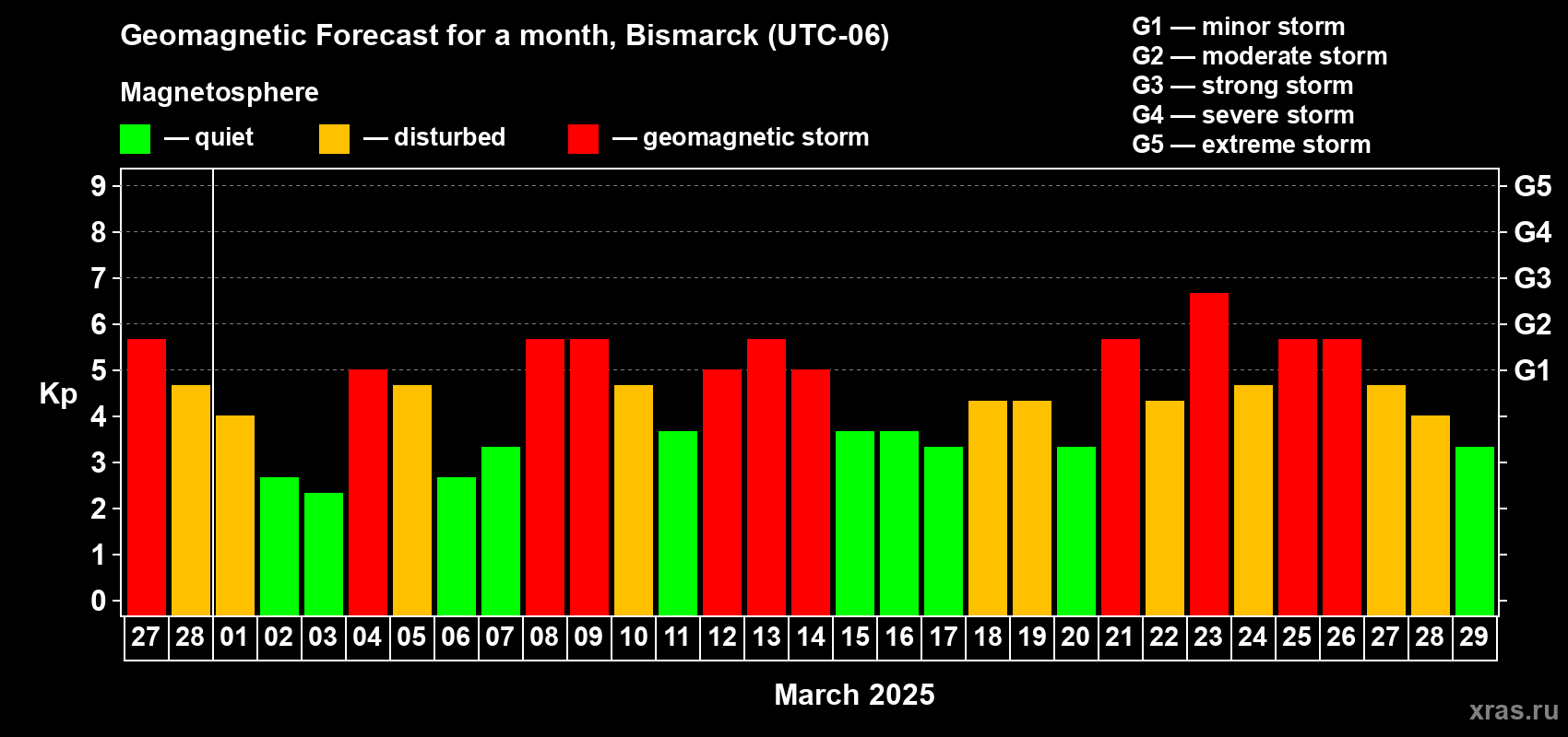 Forecast of the daily maximal value of geomagnetic index Kp for <b>1 month</b> (31 days) <b>from Feb 27, 2025 to Mar 29, 2025</b>