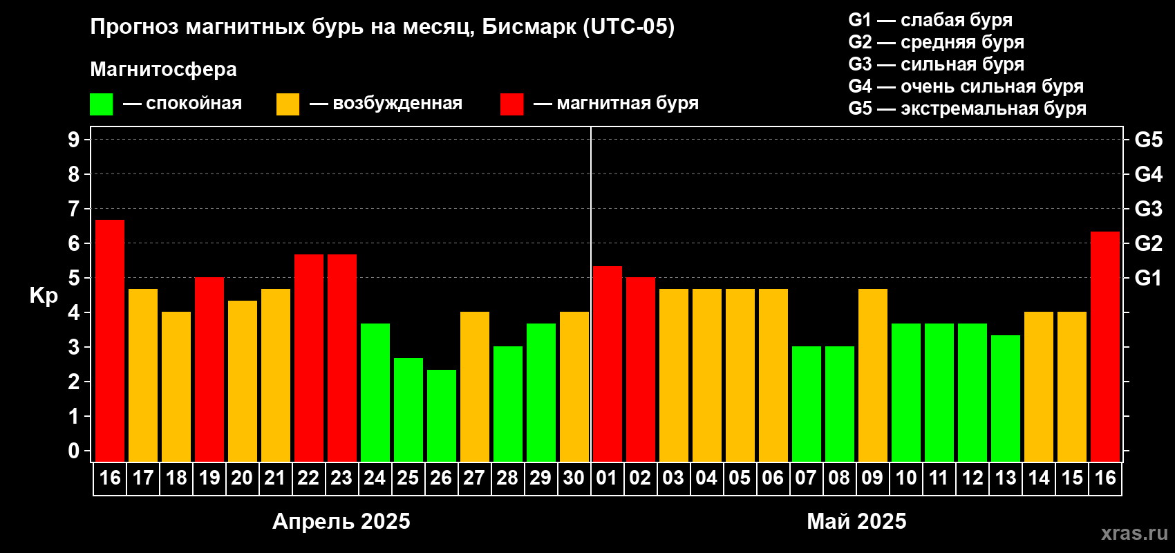Прогноз максимального суточного геомагнитного индекса Kp на <b>1 месяц</b> (31 день) <b>с 16 апреля по 16 мая 2025 г</b>