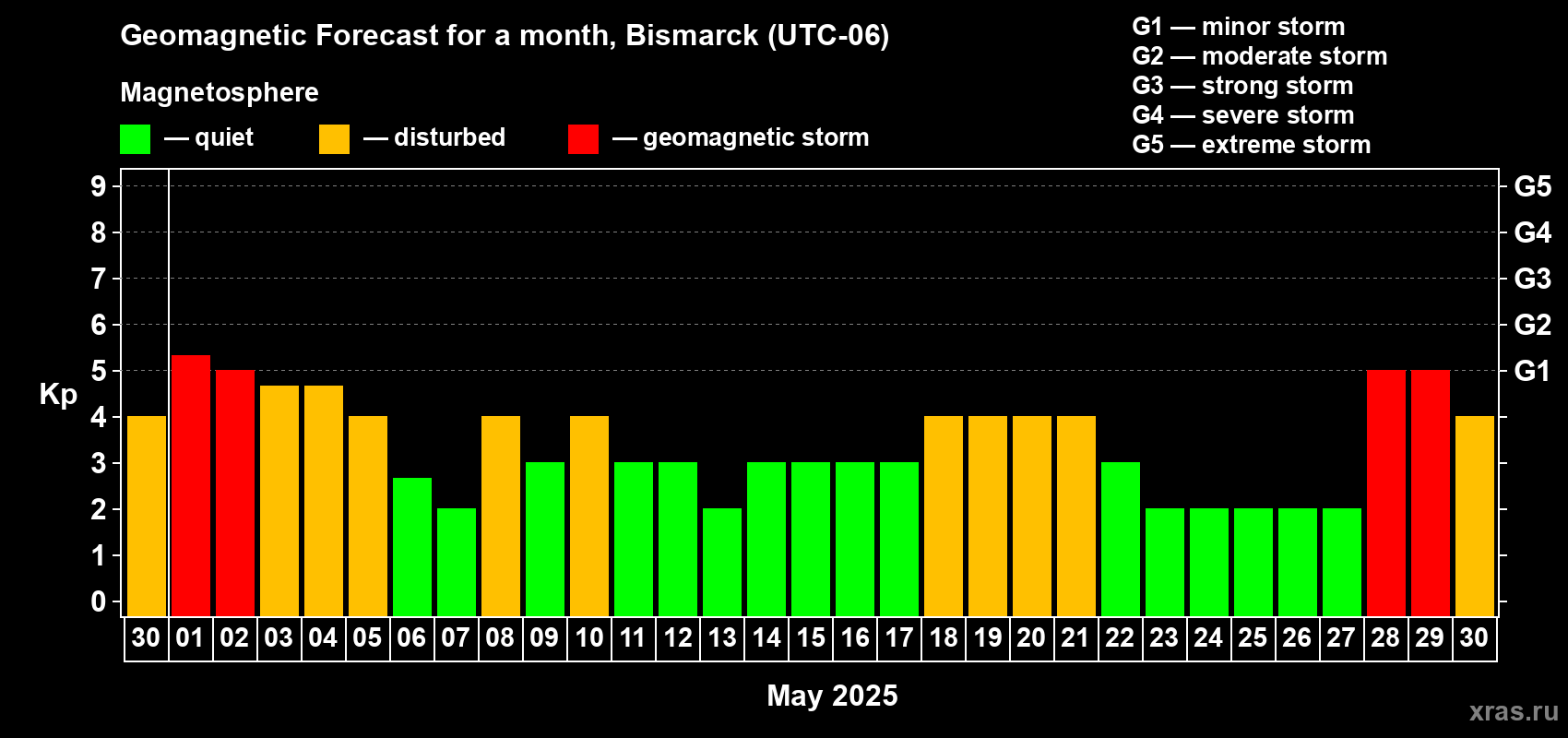 Forecast of the daily maximal value of geomagnetic index Kp for <b>1 month</b> (31 days) <b>from Apr 30, 2025 to May 30, 2025</b>