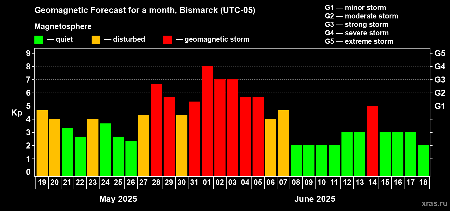 Forecast of the daily maximal value of geomagnetic index Kp for <b>1 month</b> (31 days) <b>from May 19, 2025 to Jun 18, 2025</b>