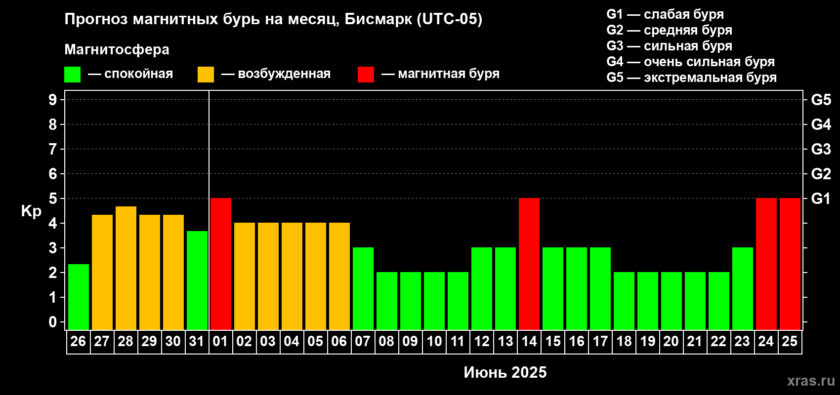 Прогноз максимального суточного геомагнитного индекса Kp на <b>1 месяц</b> (31 день) <b>с 26 мая по 25 июня 2025 г</b>