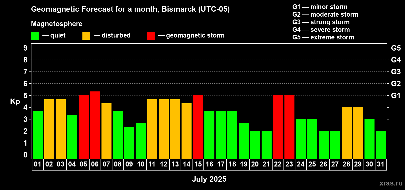 Forecast of the daily maximal value of geomagnetic index Kp for <b>1 month</b> (31 days) <b>from Jul 01, 2025 to Jul 31, 2025</b>